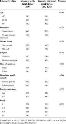 Awareness and access to mass media sources of information about modern family planning methods among women with disabilities in Nigeria: An analysis of 2018 demographic and health survey